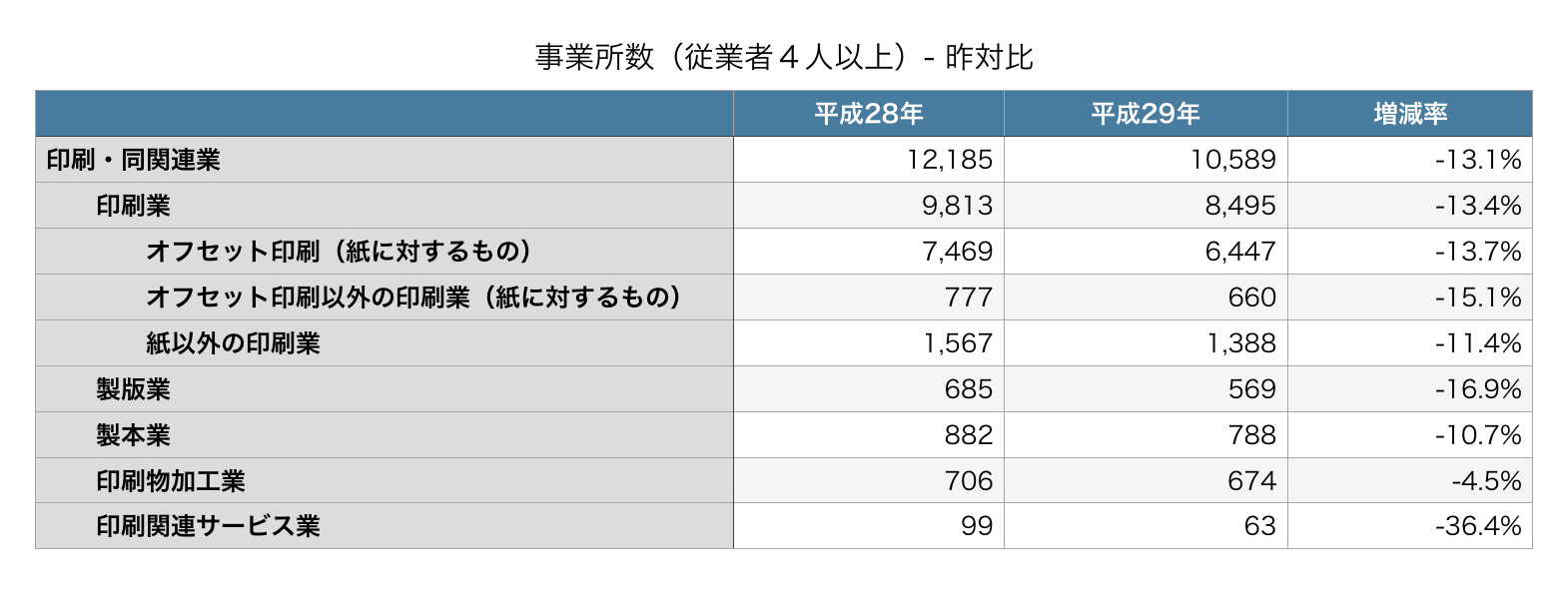 平成29年版 工業統計調査でみる「印刷業界」